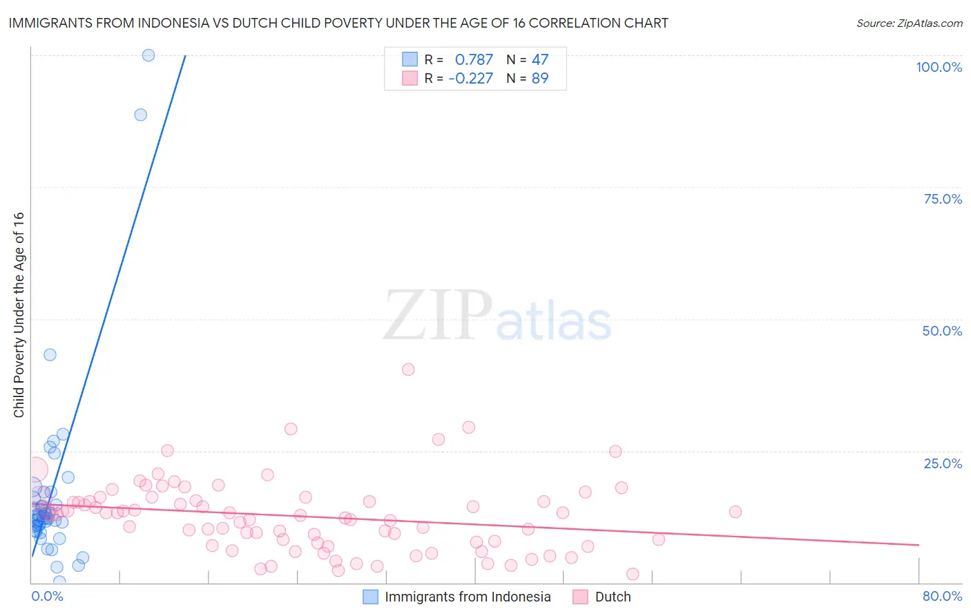 Immigrants from Indonesia vs Dutch Child Poverty Under the Age of 16