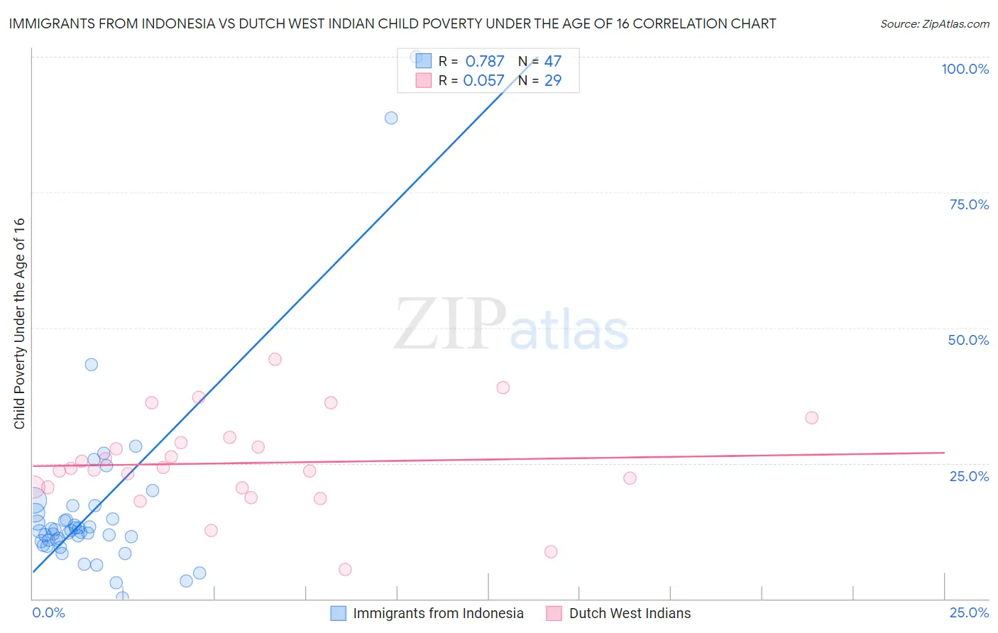 Immigrants from Indonesia vs Dutch West Indian Child Poverty Under the Age of 16