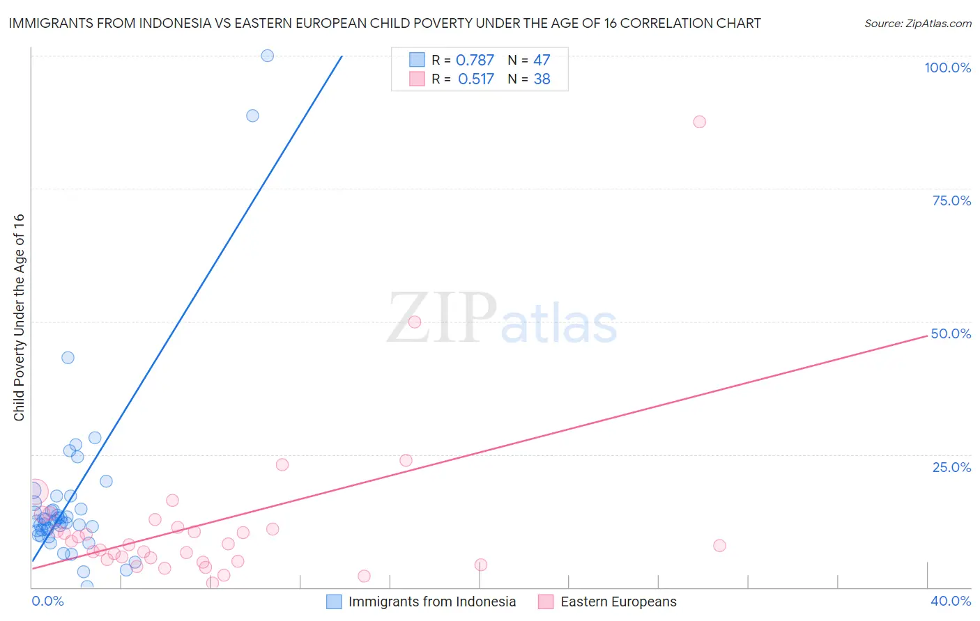 Immigrants from Indonesia vs Eastern European Child Poverty Under the Age of 16