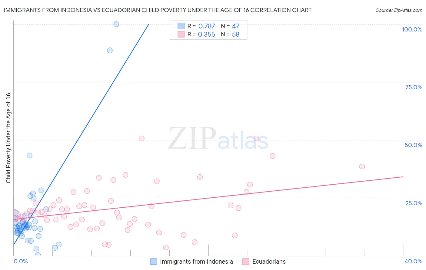 Immigrants from Indonesia vs Ecuadorian Child Poverty Under the Age of 16