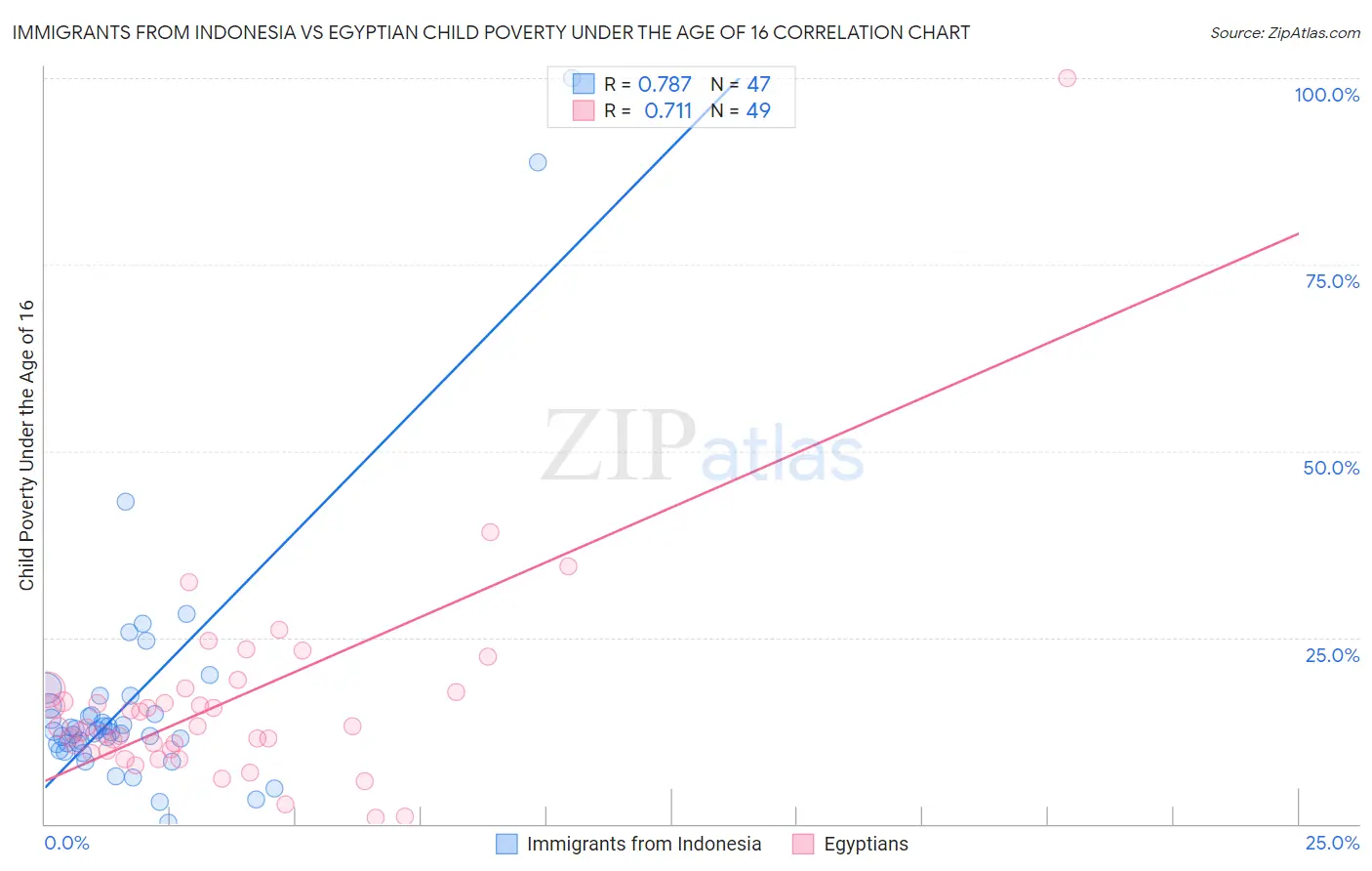 Immigrants from Indonesia vs Egyptian Child Poverty Under the Age of 16