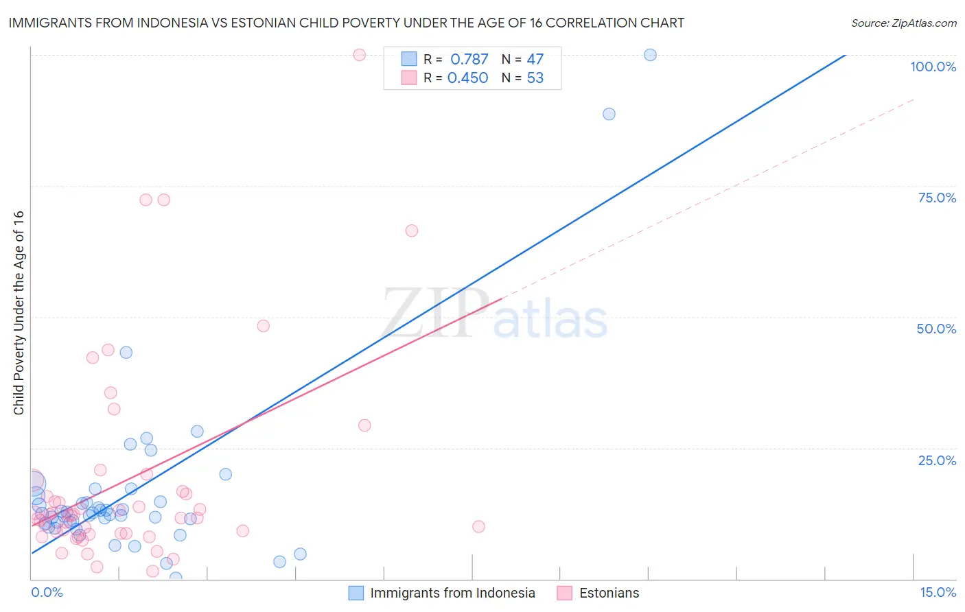 Immigrants from Indonesia vs Estonian Child Poverty Under the Age of 16