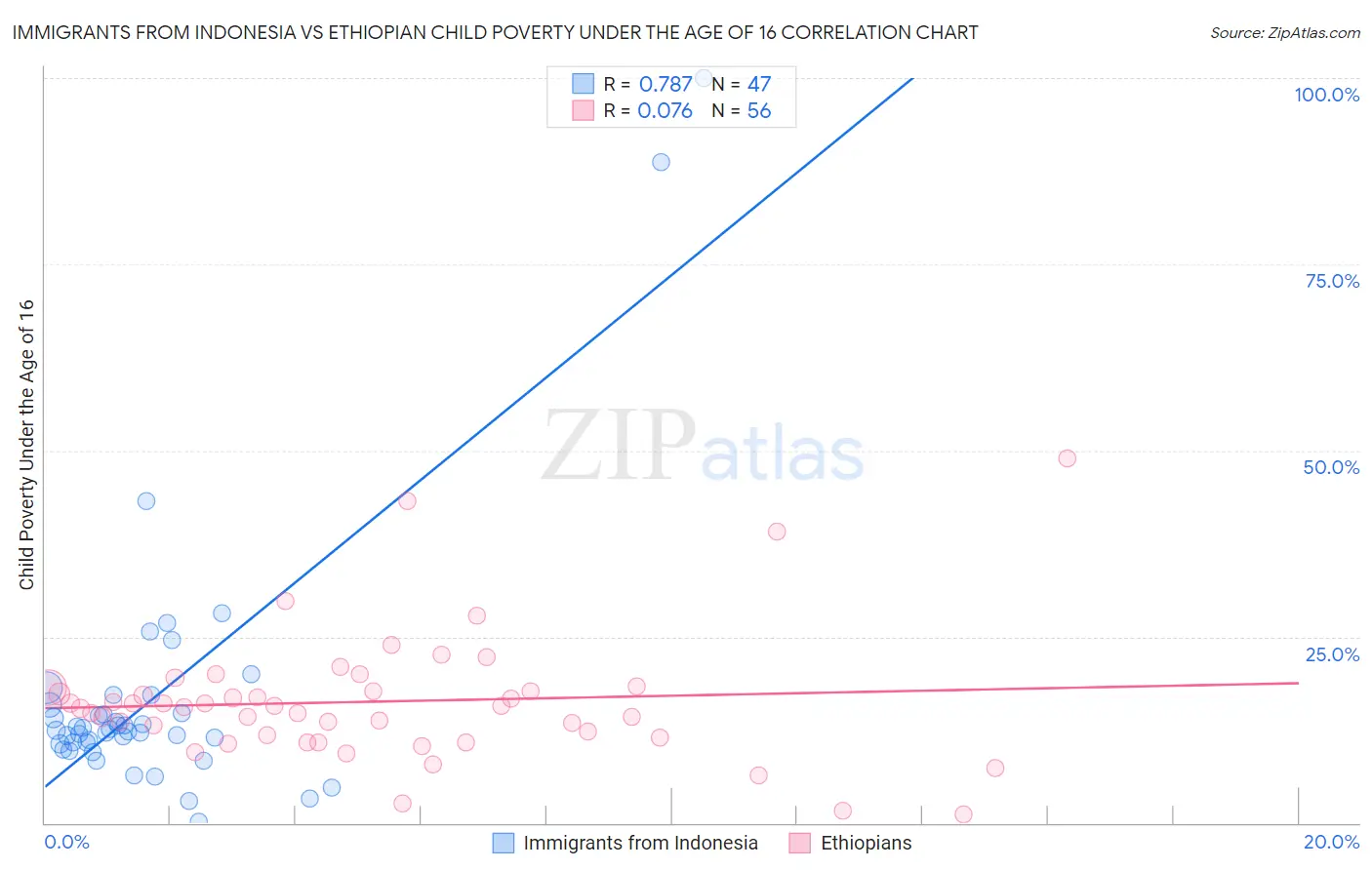 Immigrants from Indonesia vs Ethiopian Child Poverty Under the Age of 16