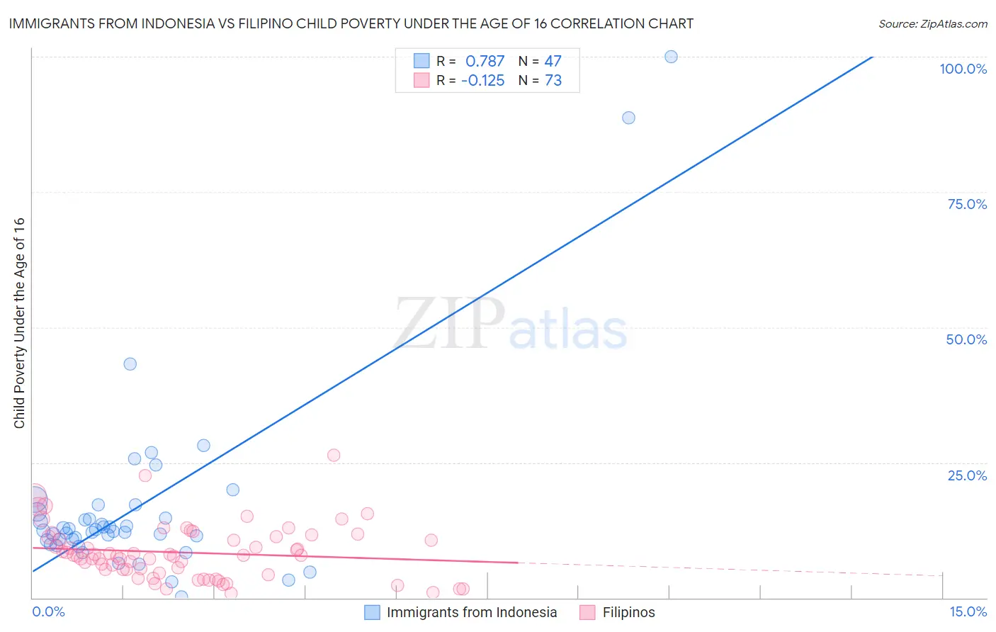 Immigrants from Indonesia vs Filipino Child Poverty Under the Age of 16