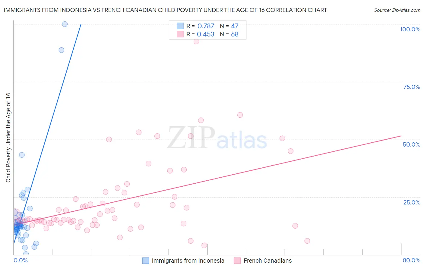 Immigrants from Indonesia vs French Canadian Child Poverty Under the Age of 16