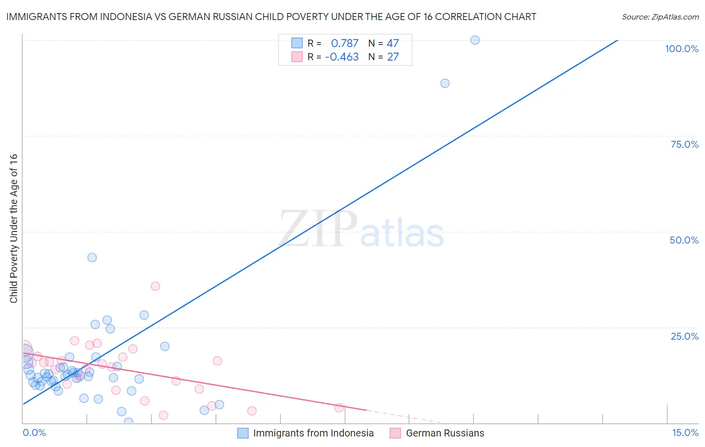 Immigrants from Indonesia vs German Russian Child Poverty Under the Age of 16