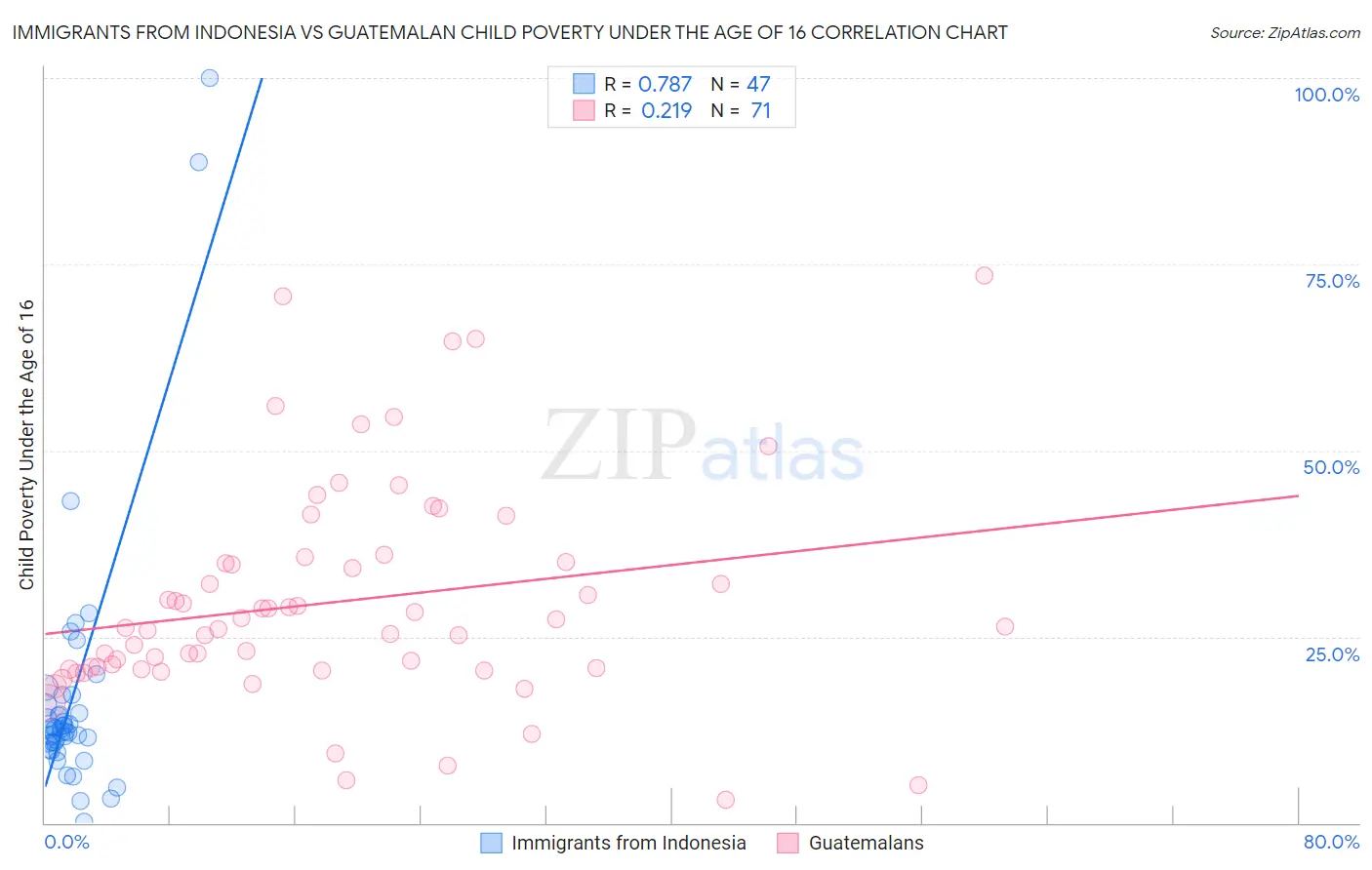 Immigrants from Indonesia vs Guatemalan Child Poverty Under the Age of 16