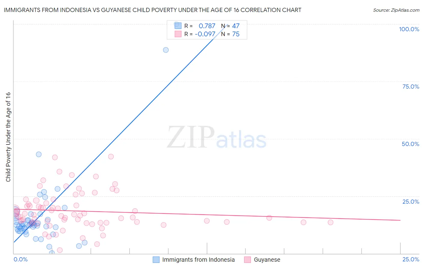 Immigrants from Indonesia vs Guyanese Child Poverty Under the Age of 16