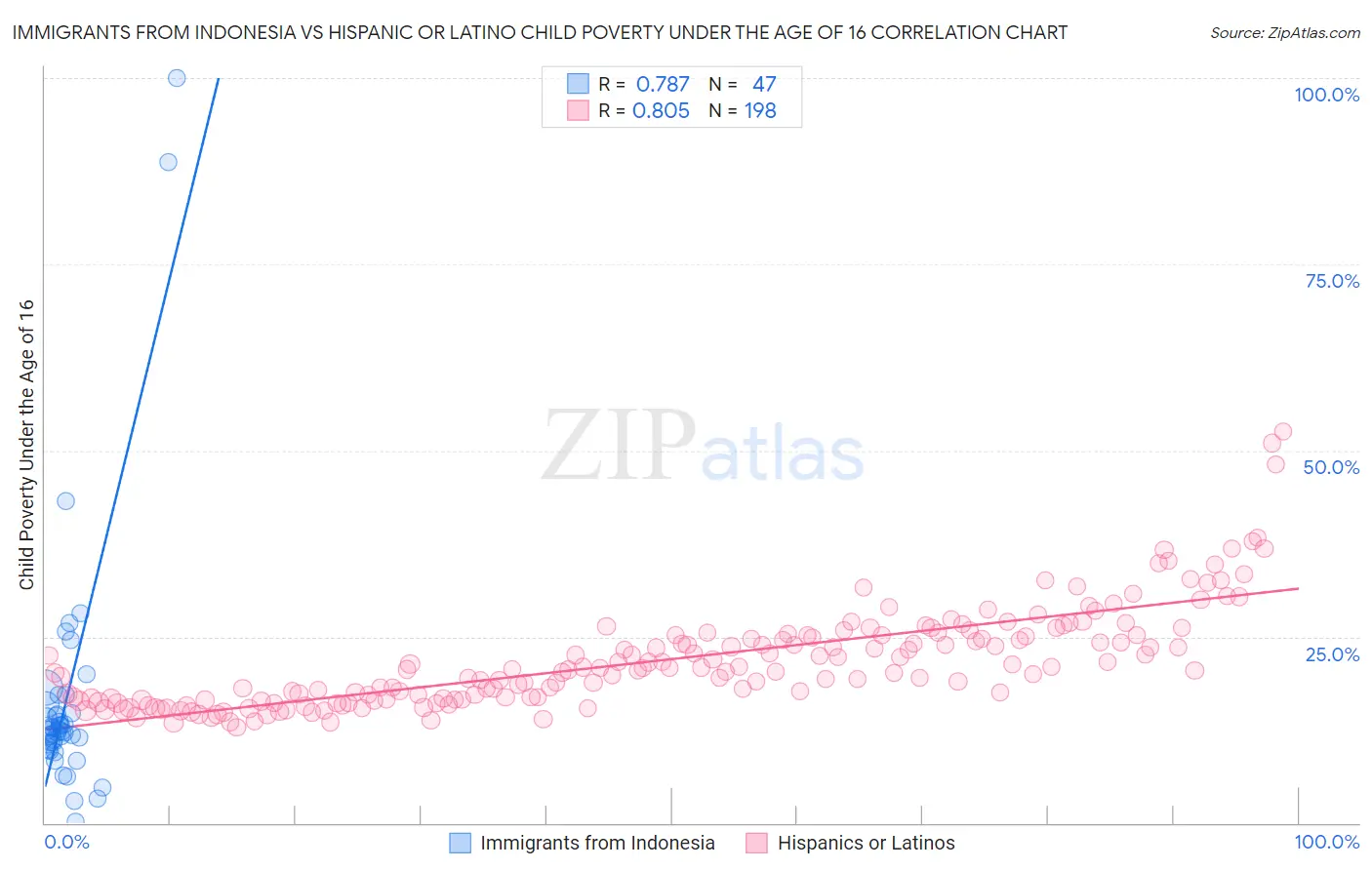 Immigrants from Indonesia vs Hispanic or Latino Child Poverty Under the Age of 16