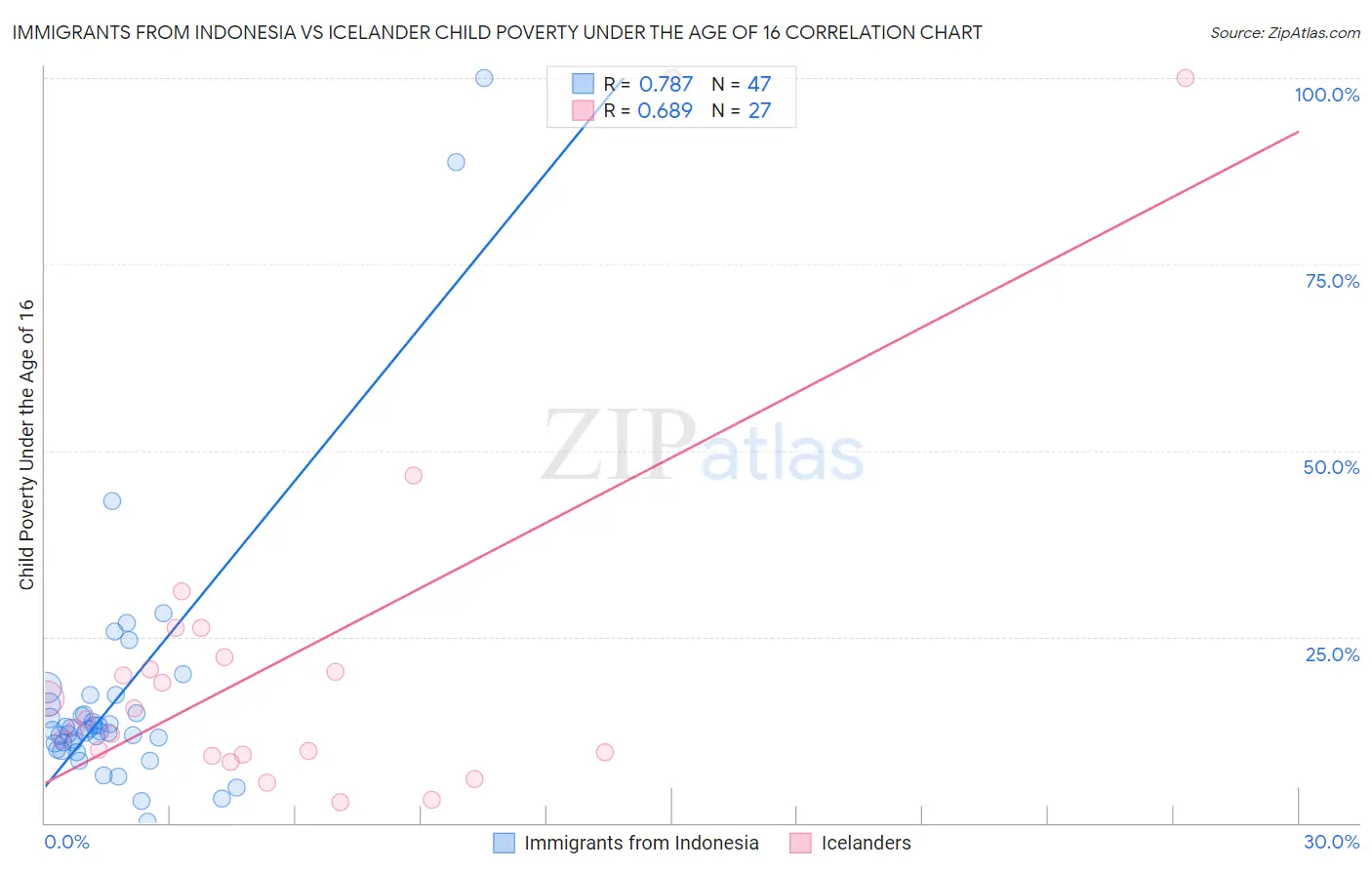 Immigrants from Indonesia vs Icelander Child Poverty Under the Age of 16