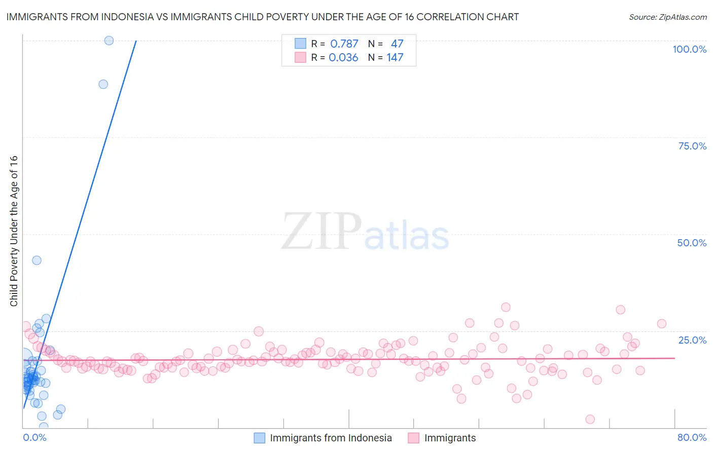 Immigrants from Indonesia vs Immigrants Child Poverty Under the Age of 16