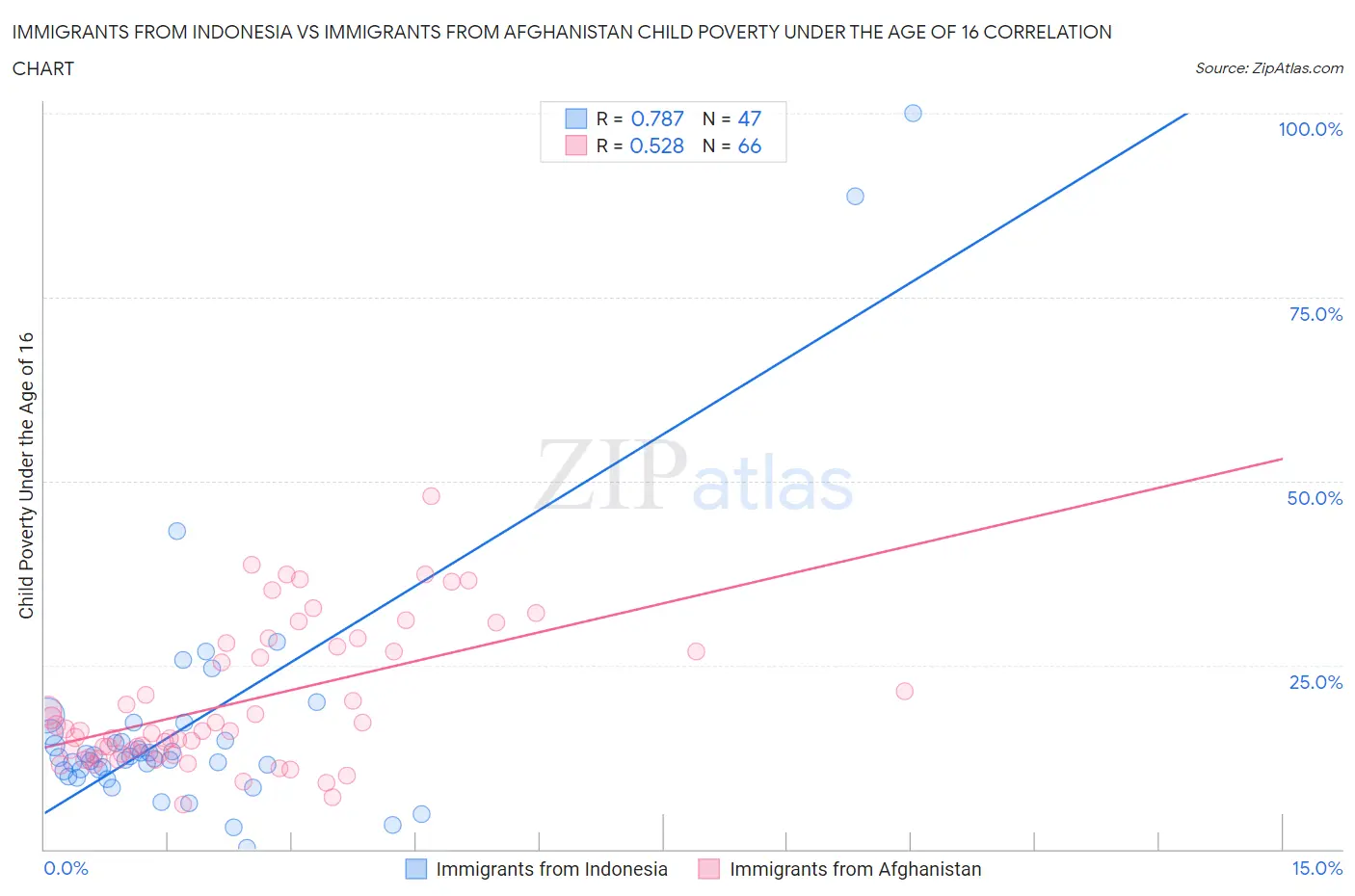 Immigrants from Indonesia vs Immigrants from Afghanistan Child Poverty Under the Age of 16