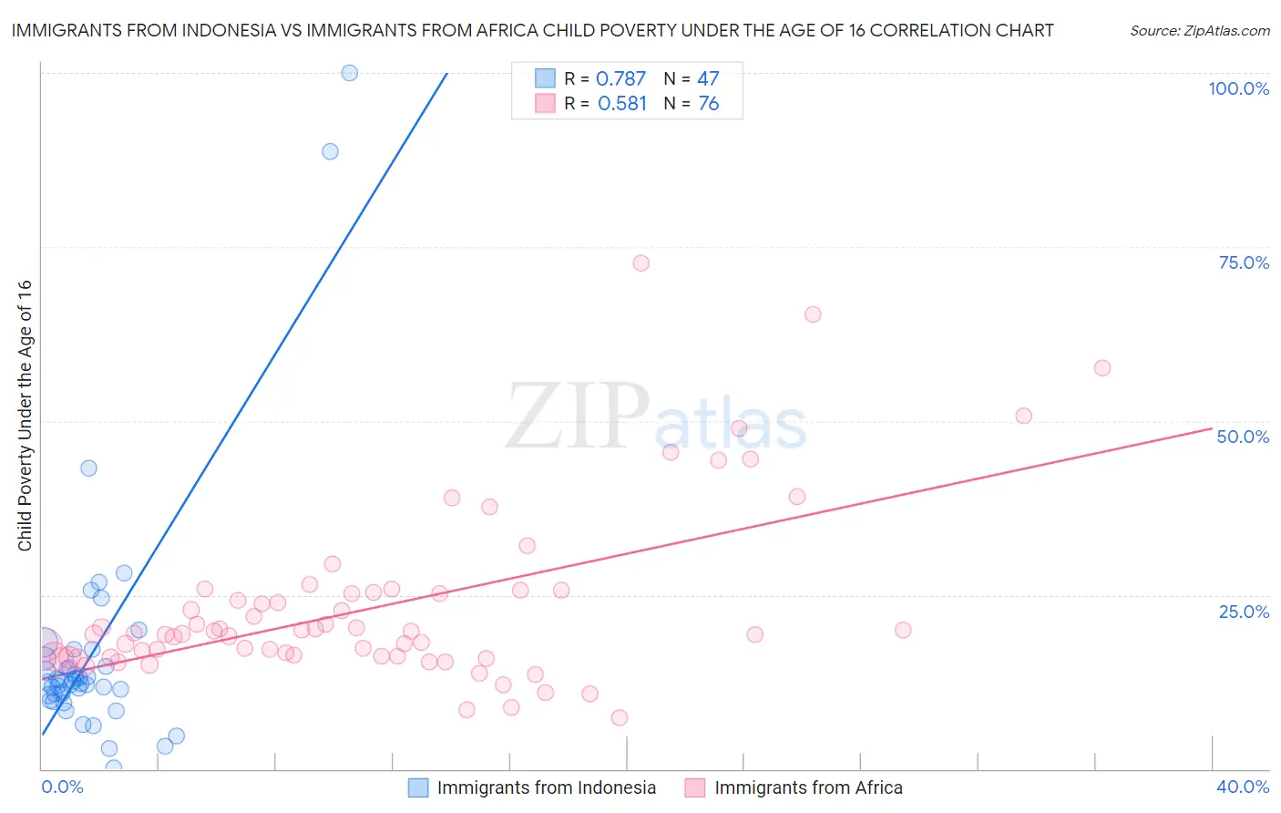 Immigrants from Indonesia vs Immigrants from Africa Child Poverty Under the Age of 16