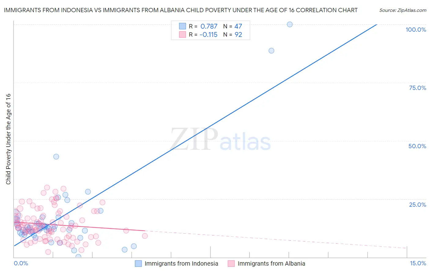 Immigrants from Indonesia vs Immigrants from Albania Child Poverty Under the Age of 16