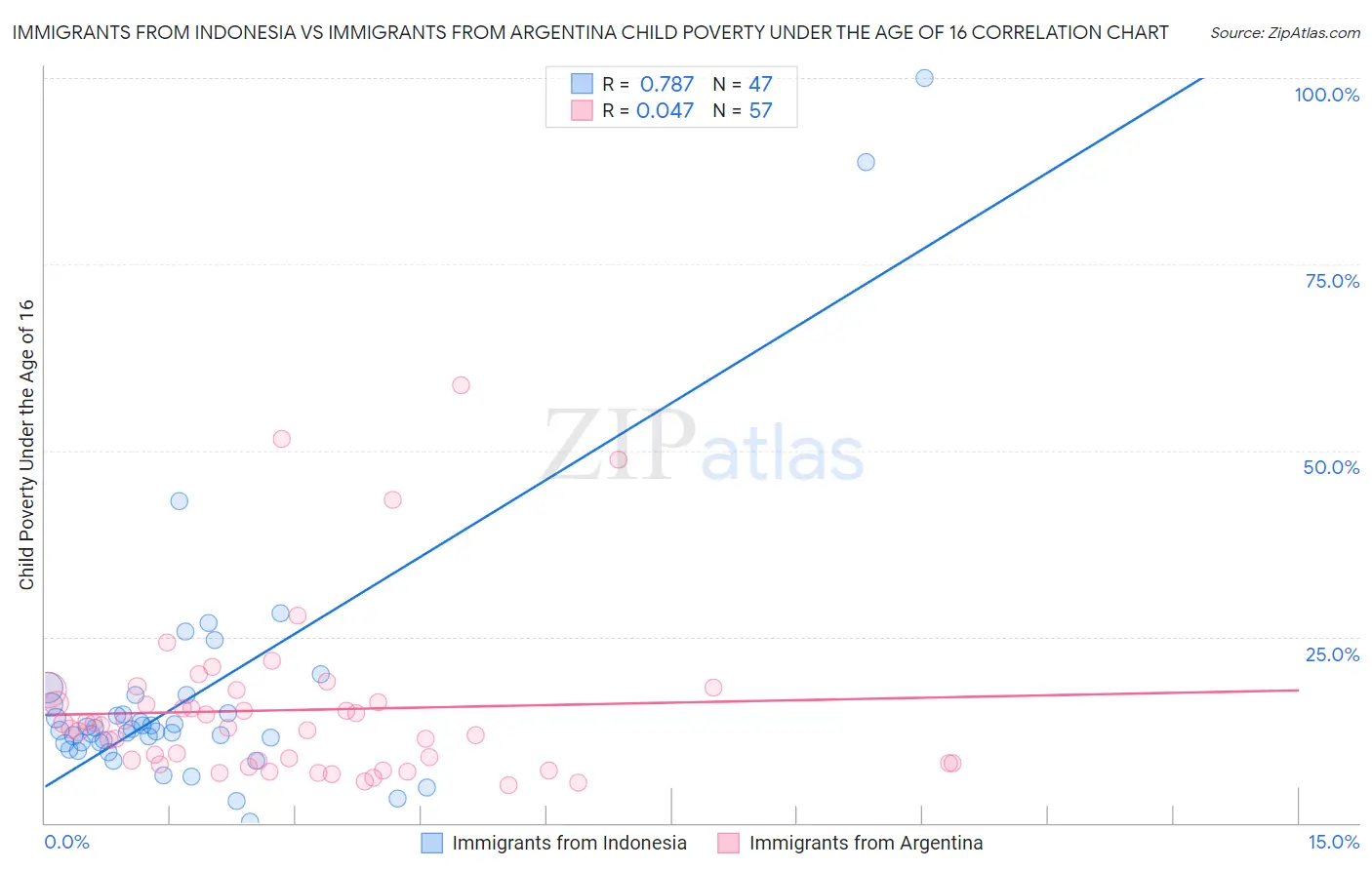 Immigrants from Indonesia vs Immigrants from Argentina Child Poverty Under the Age of 16