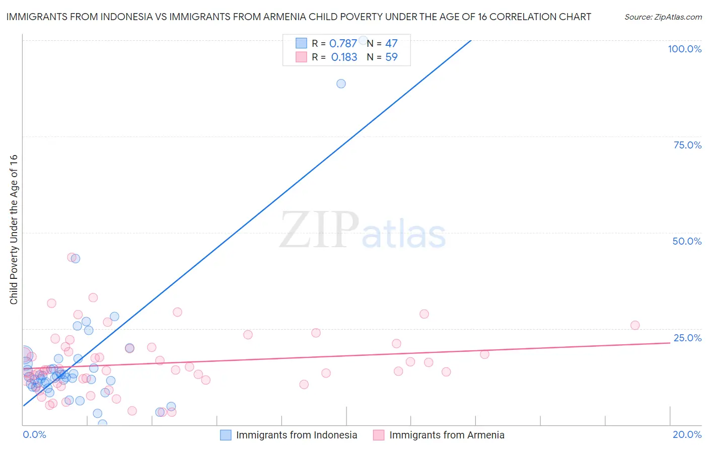 Immigrants from Indonesia vs Immigrants from Armenia Child Poverty Under the Age of 16