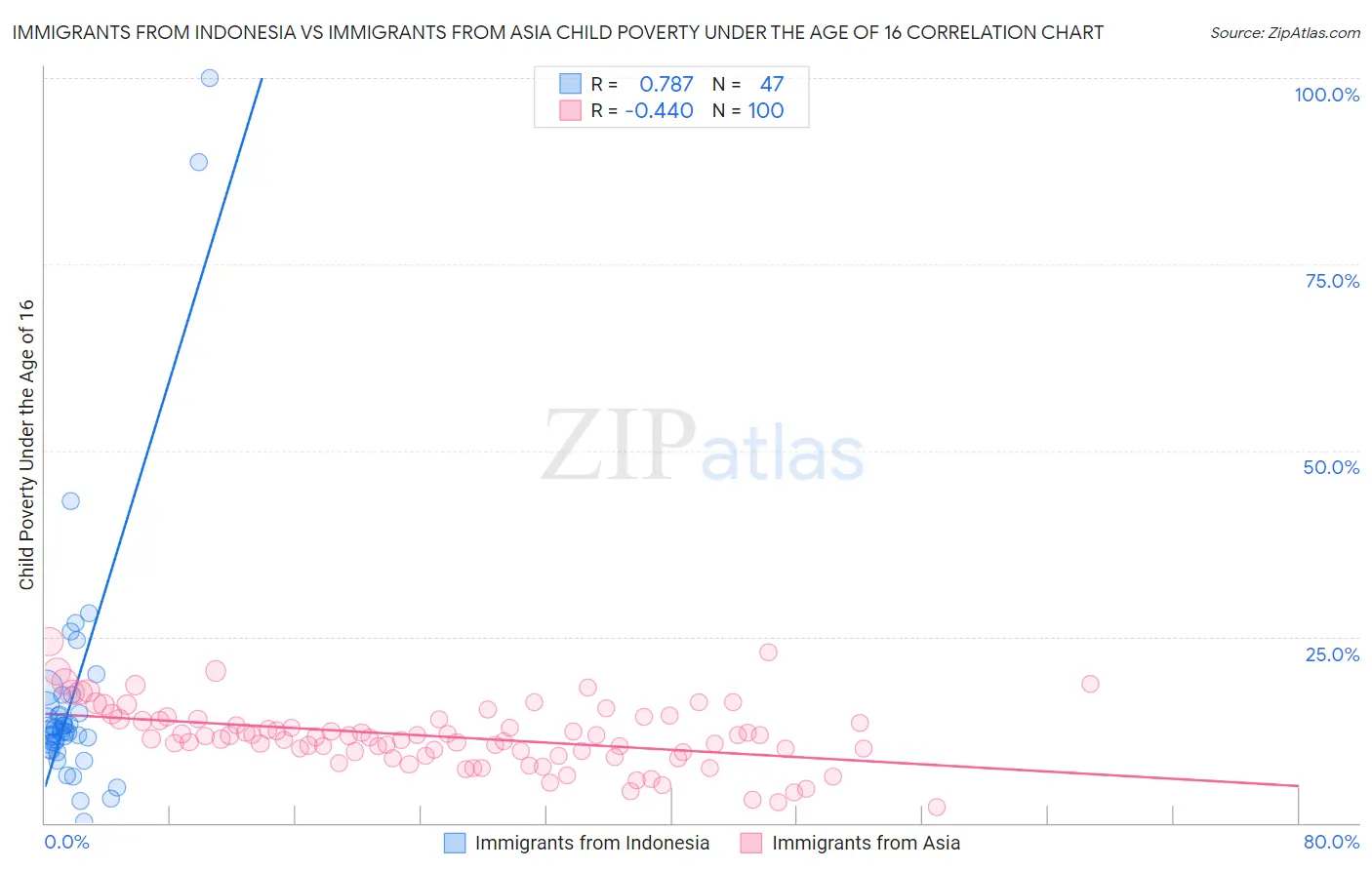 Immigrants from Indonesia vs Immigrants from Asia Child Poverty Under the Age of 16