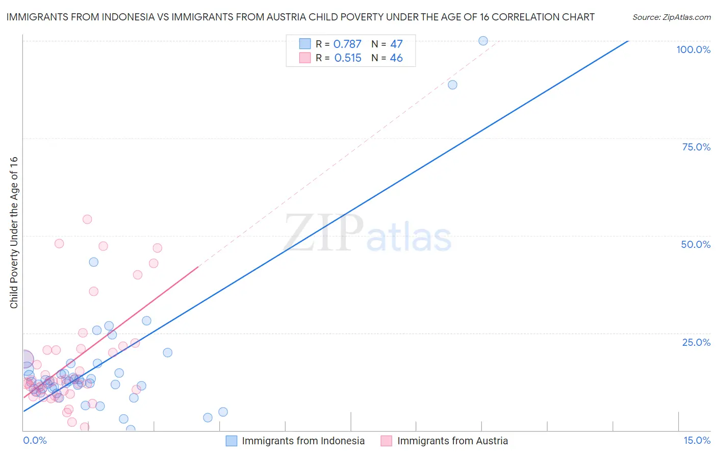 Immigrants from Indonesia vs Immigrants from Austria Child Poverty Under the Age of 16