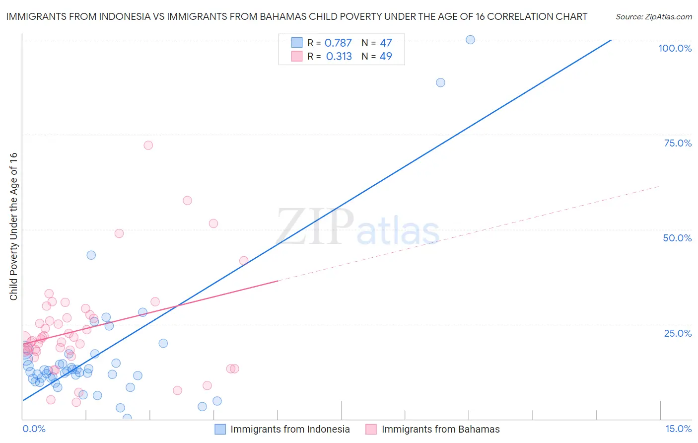 Immigrants from Indonesia vs Immigrants from Bahamas Child Poverty Under the Age of 16