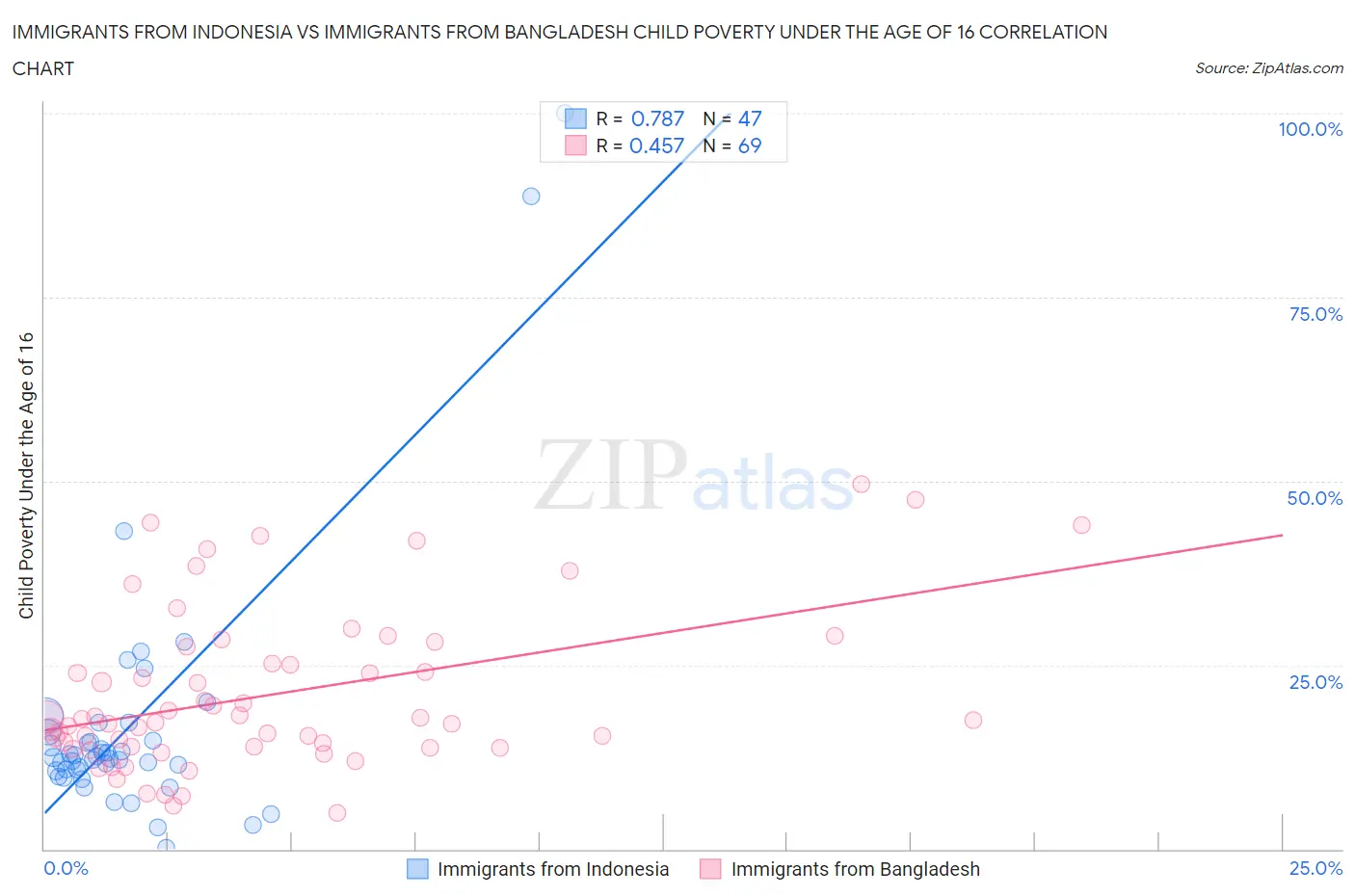 Immigrants from Indonesia vs Immigrants from Bangladesh Child Poverty Under the Age of 16