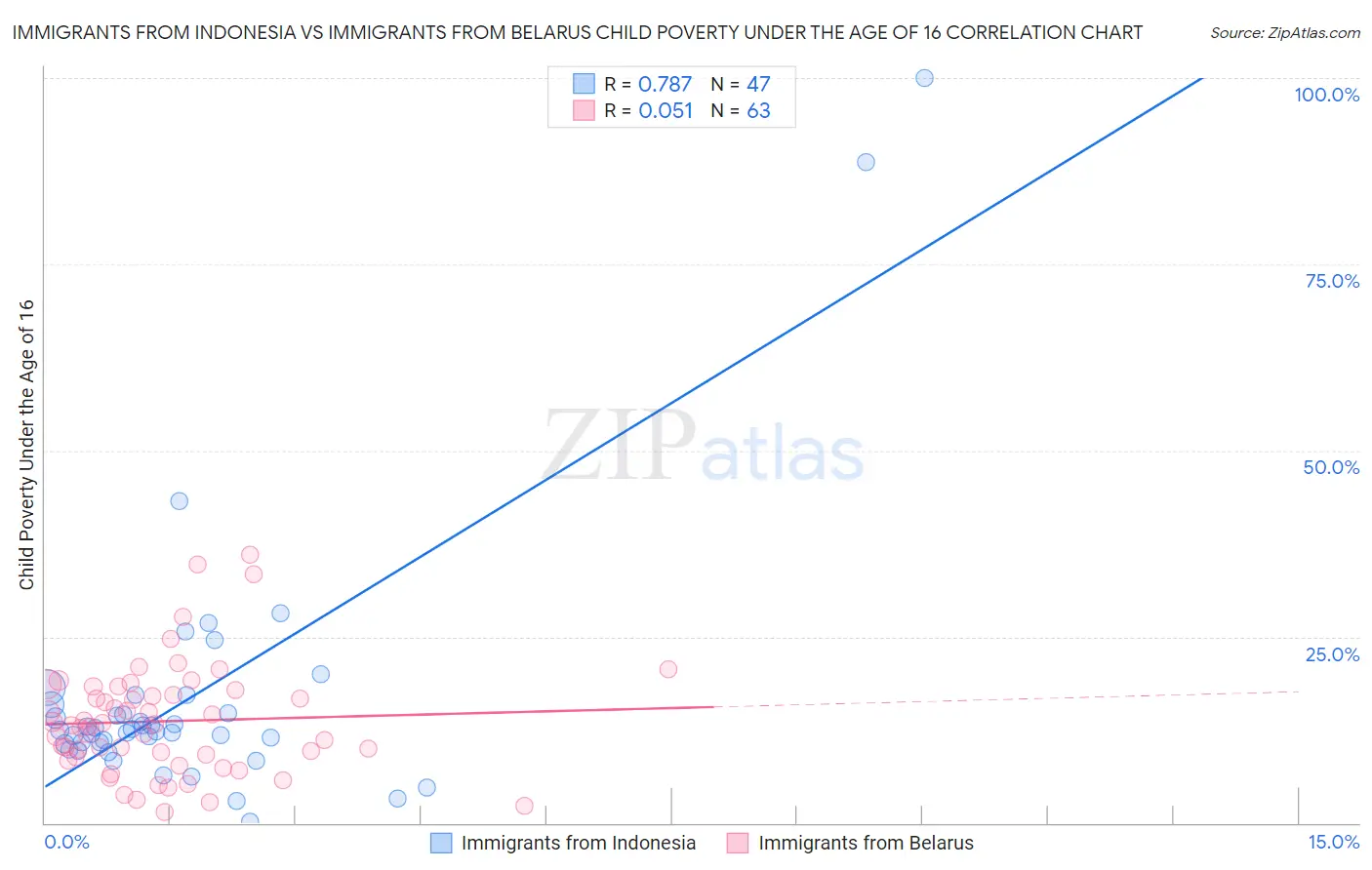 Immigrants from Indonesia vs Immigrants from Belarus Child Poverty Under the Age of 16