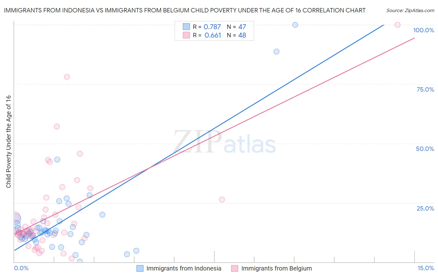 Immigrants from Indonesia vs Immigrants from Belgium Child Poverty Under the Age of 16
