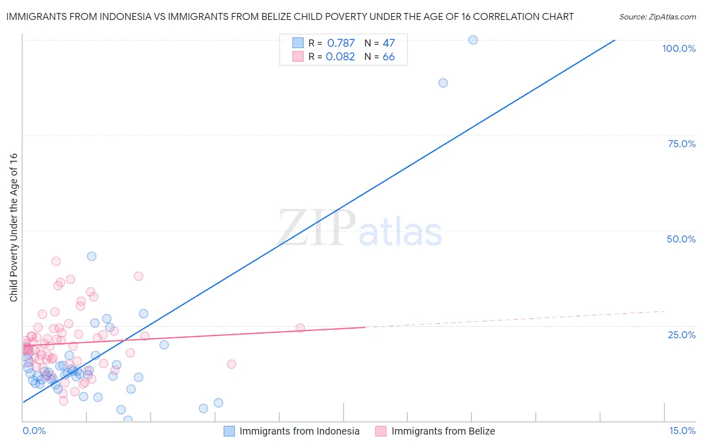 Immigrants from Indonesia vs Immigrants from Belize Child Poverty Under the Age of 16
