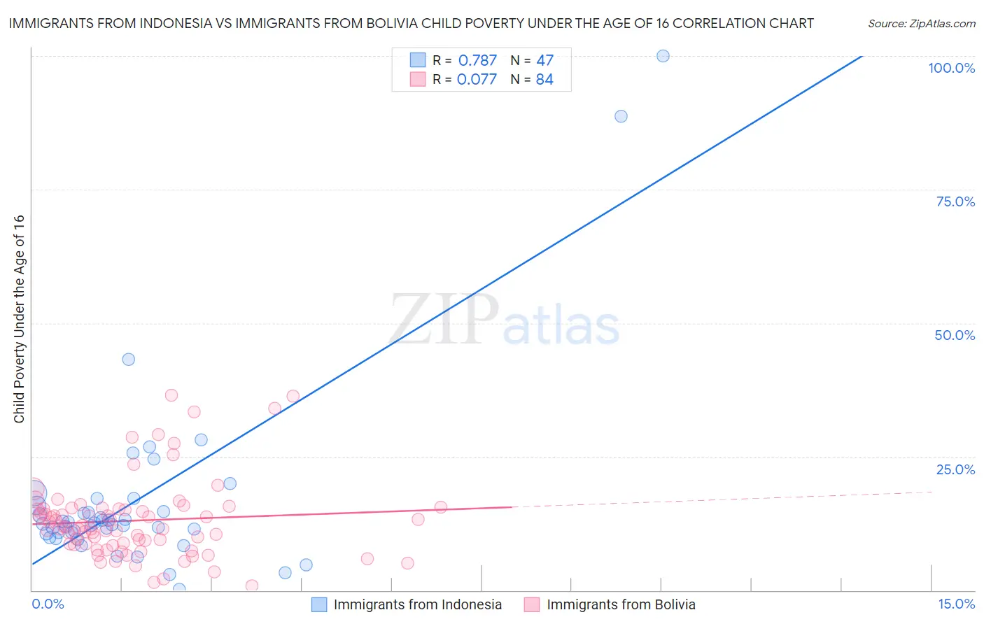 Immigrants from Indonesia vs Immigrants from Bolivia Child Poverty Under the Age of 16