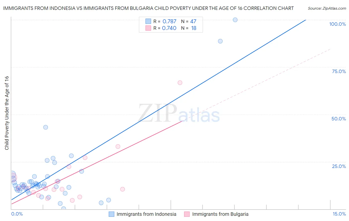 Immigrants from Indonesia vs Immigrants from Bulgaria Child Poverty Under the Age of 16