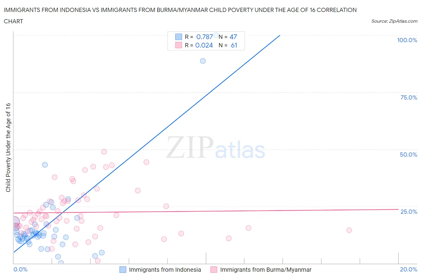 Immigrants from Indonesia vs Immigrants from Burma/Myanmar Child Poverty Under the Age of 16