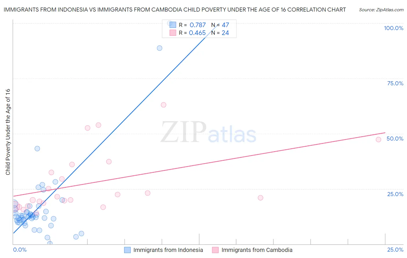 Immigrants from Indonesia vs Immigrants from Cambodia Child Poverty Under the Age of 16