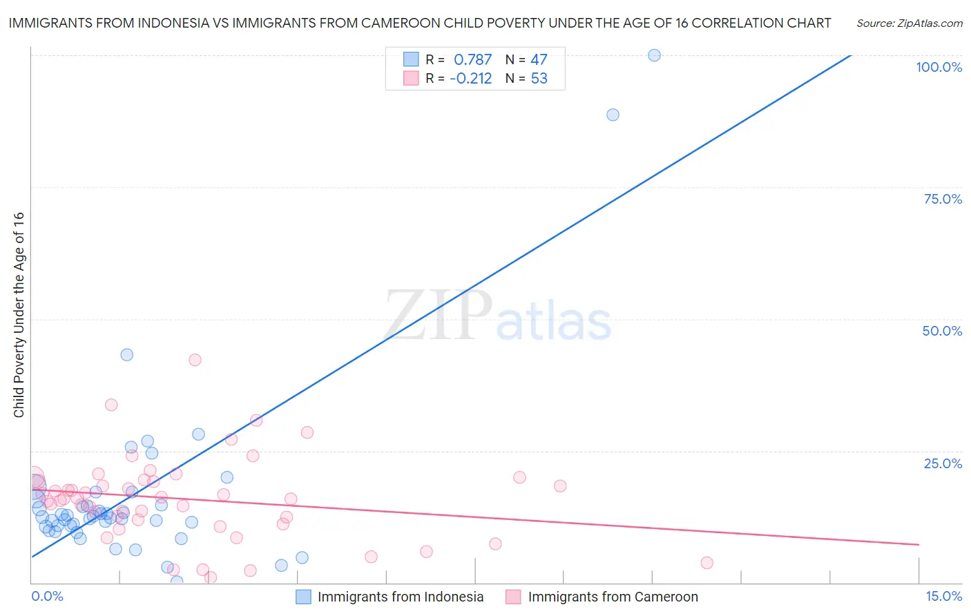 Immigrants from Indonesia vs Immigrants from Cameroon Child Poverty Under the Age of 16