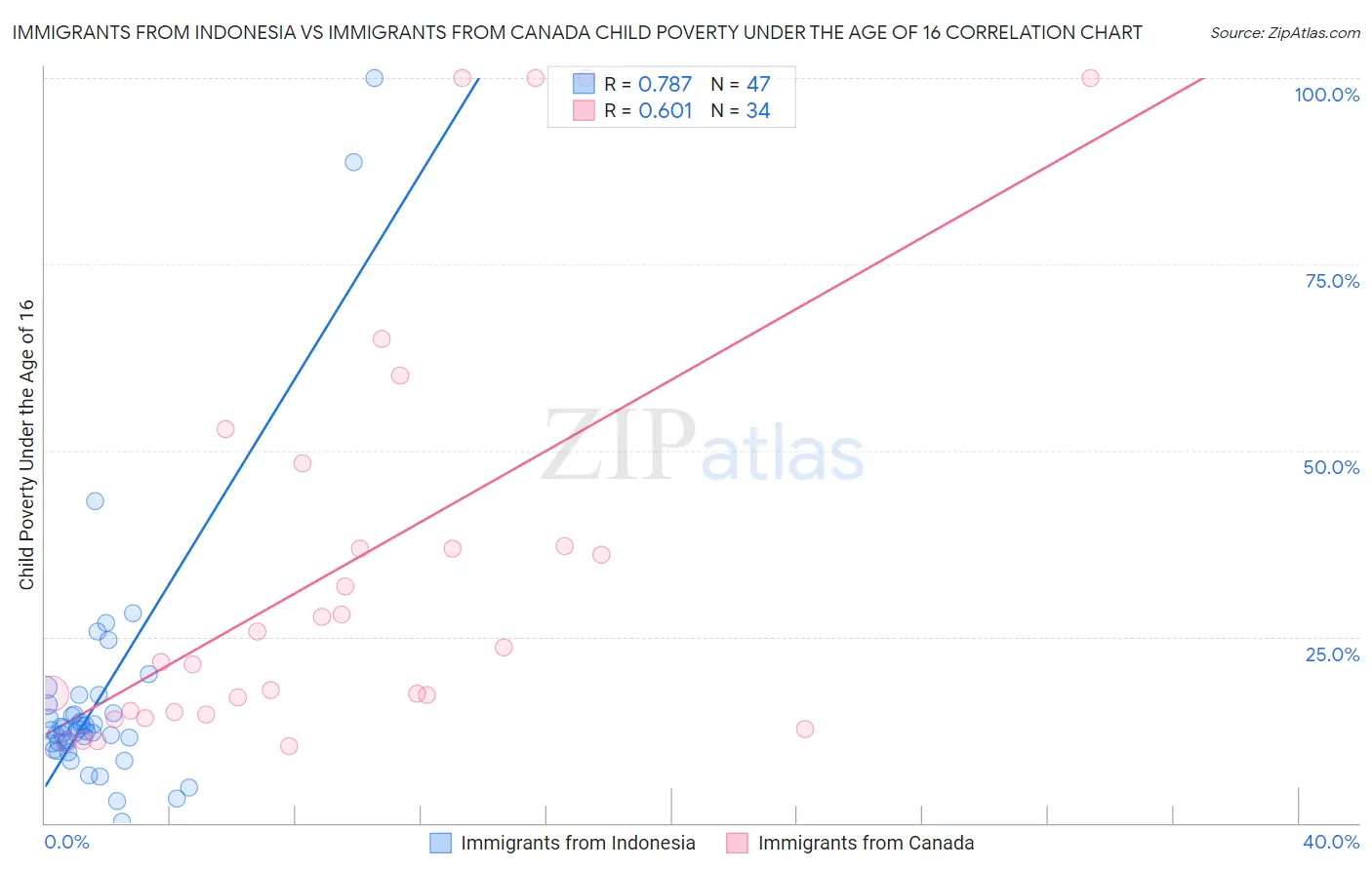 Immigrants from Indonesia vs Immigrants from Canada Child Poverty Under the Age of 16