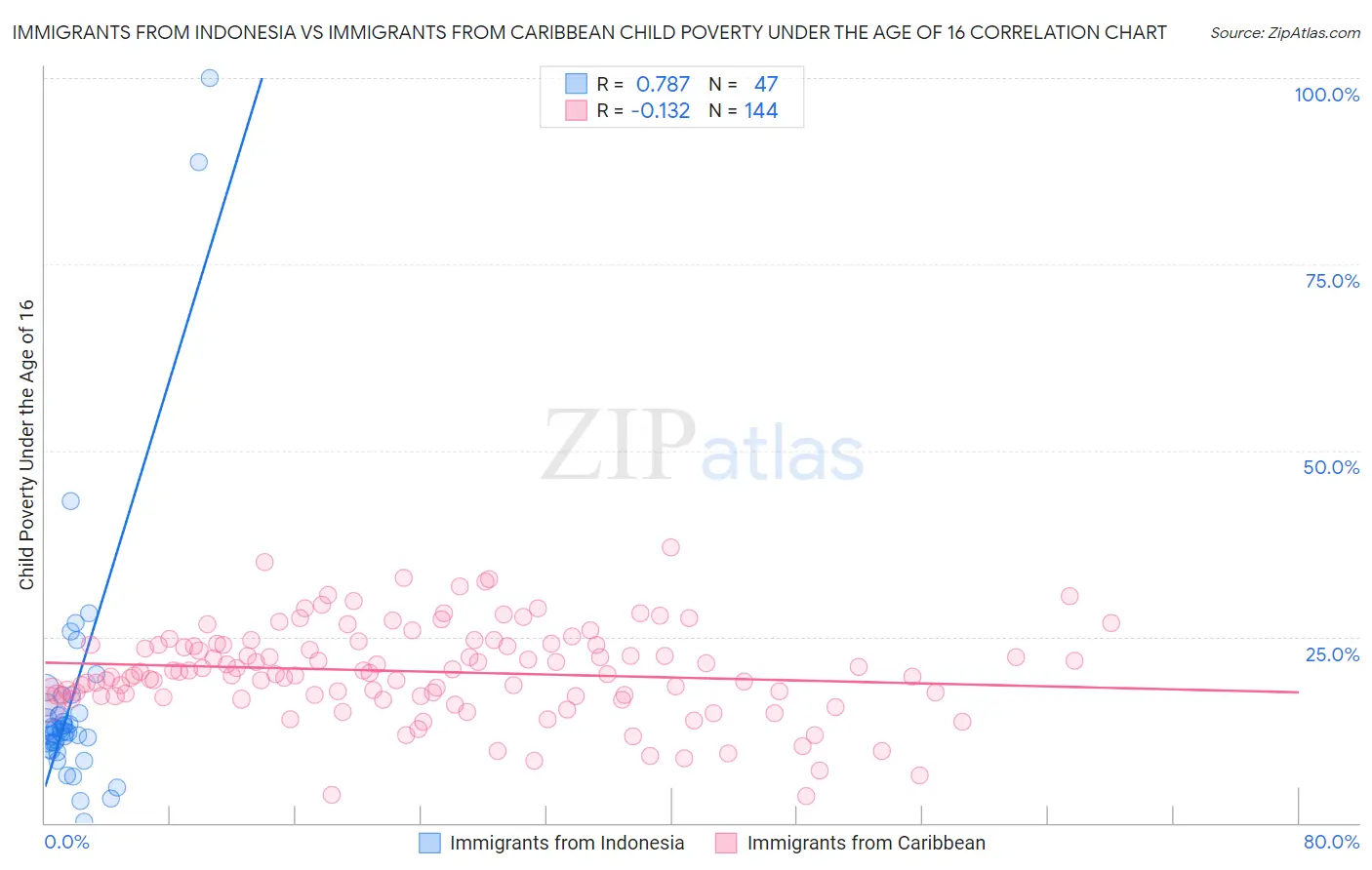 Immigrants from Indonesia vs Immigrants from Caribbean Child Poverty Under the Age of 16