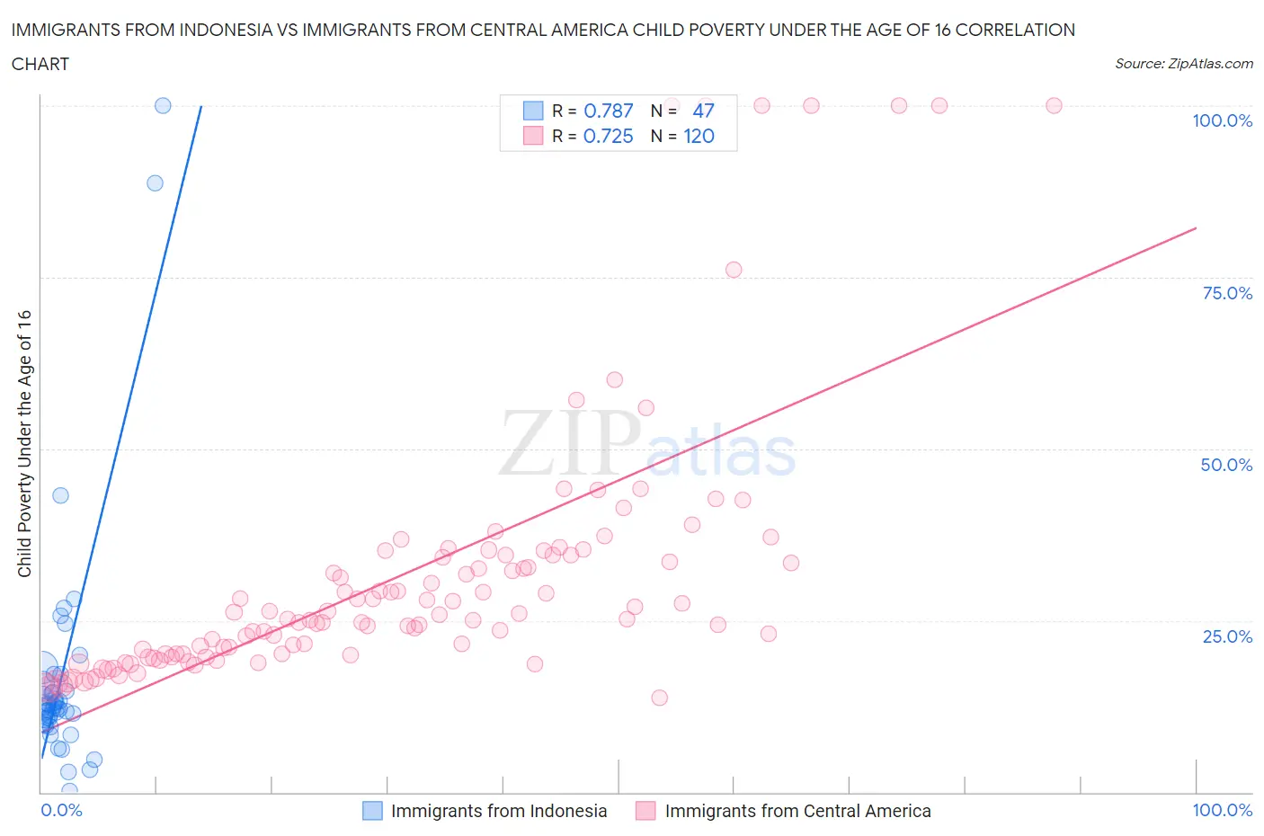 Immigrants from Indonesia vs Immigrants from Central America Child Poverty Under the Age of 16