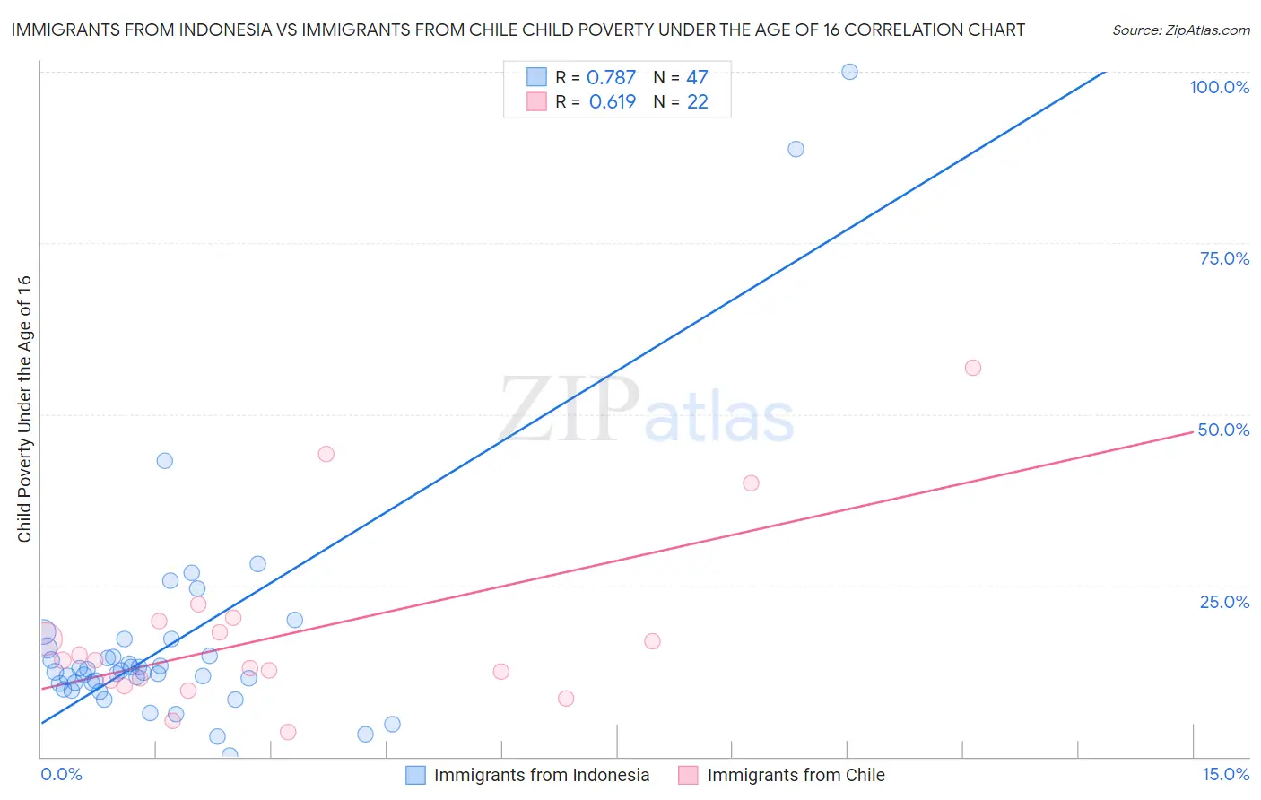 Immigrants from Indonesia vs Immigrants from Chile Child Poverty Under the Age of 16