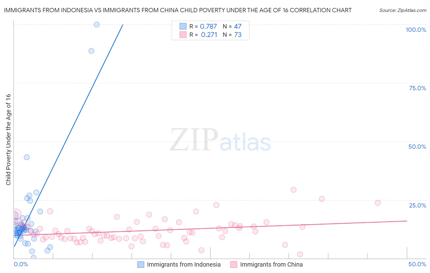 Immigrants from Indonesia vs Immigrants from China Child Poverty Under the Age of 16