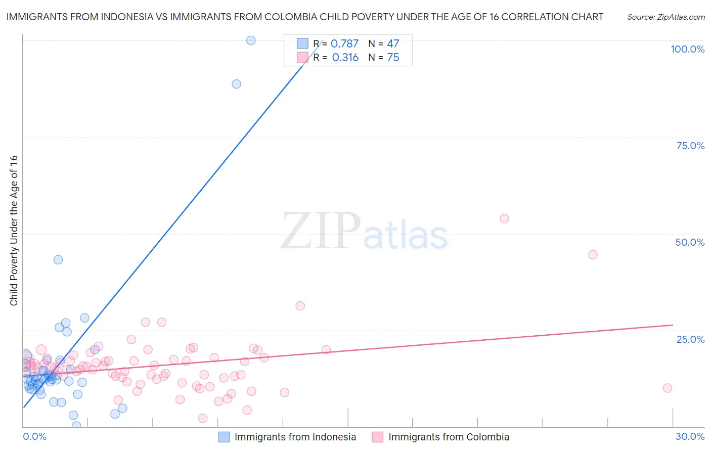 Immigrants from Indonesia vs Immigrants from Colombia Child Poverty Under the Age of 16
