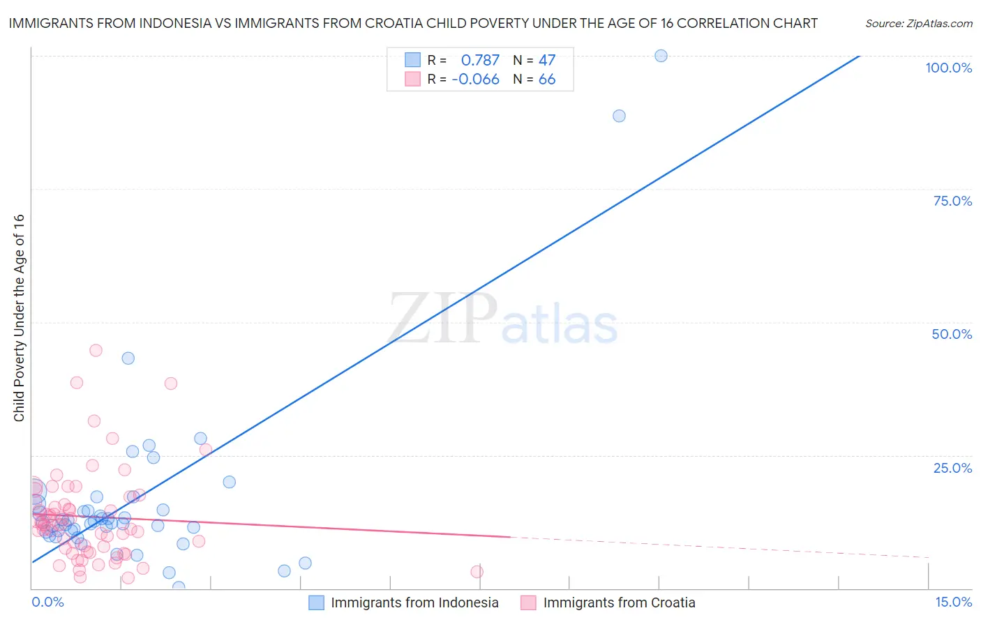 Immigrants from Indonesia vs Immigrants from Croatia Child Poverty Under the Age of 16