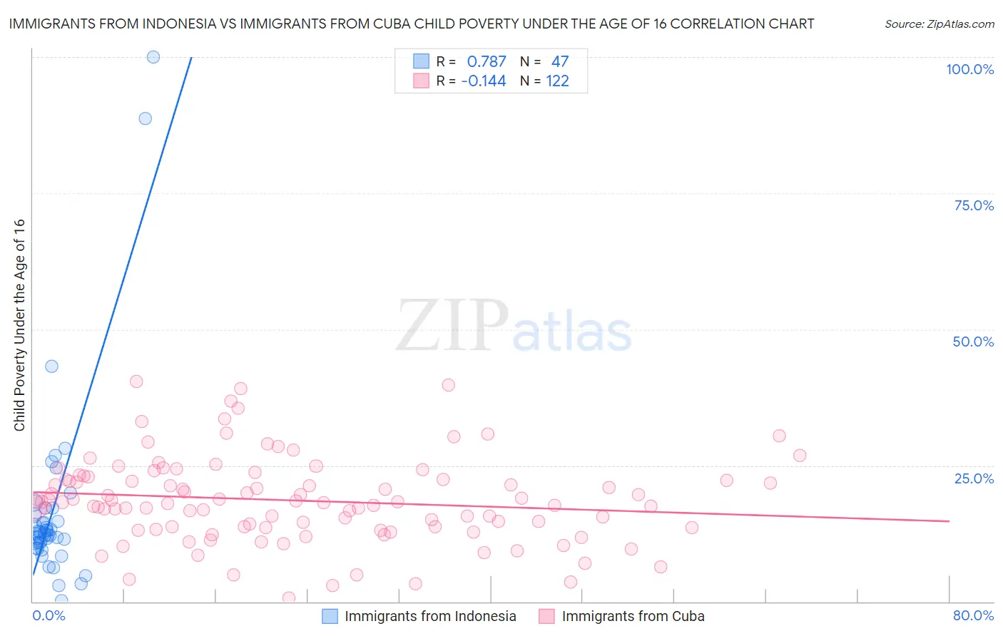 Immigrants from Indonesia vs Immigrants from Cuba Child Poverty Under the Age of 16