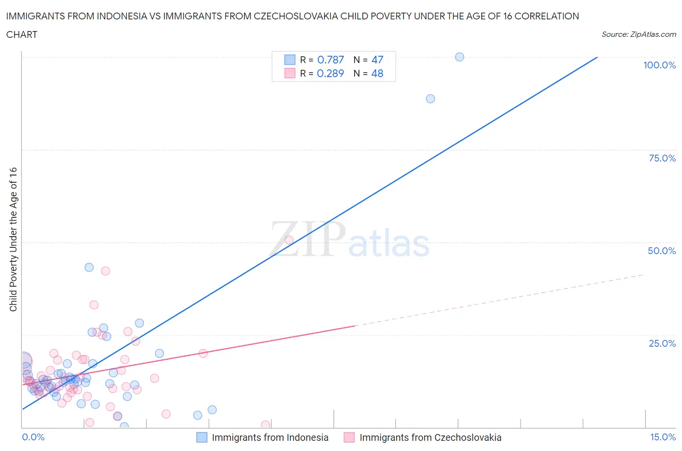 Immigrants from Indonesia vs Immigrants from Czechoslovakia Child Poverty Under the Age of 16