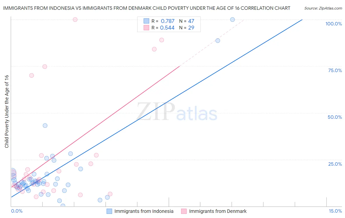 Immigrants from Indonesia vs Immigrants from Denmark Child Poverty Under the Age of 16
