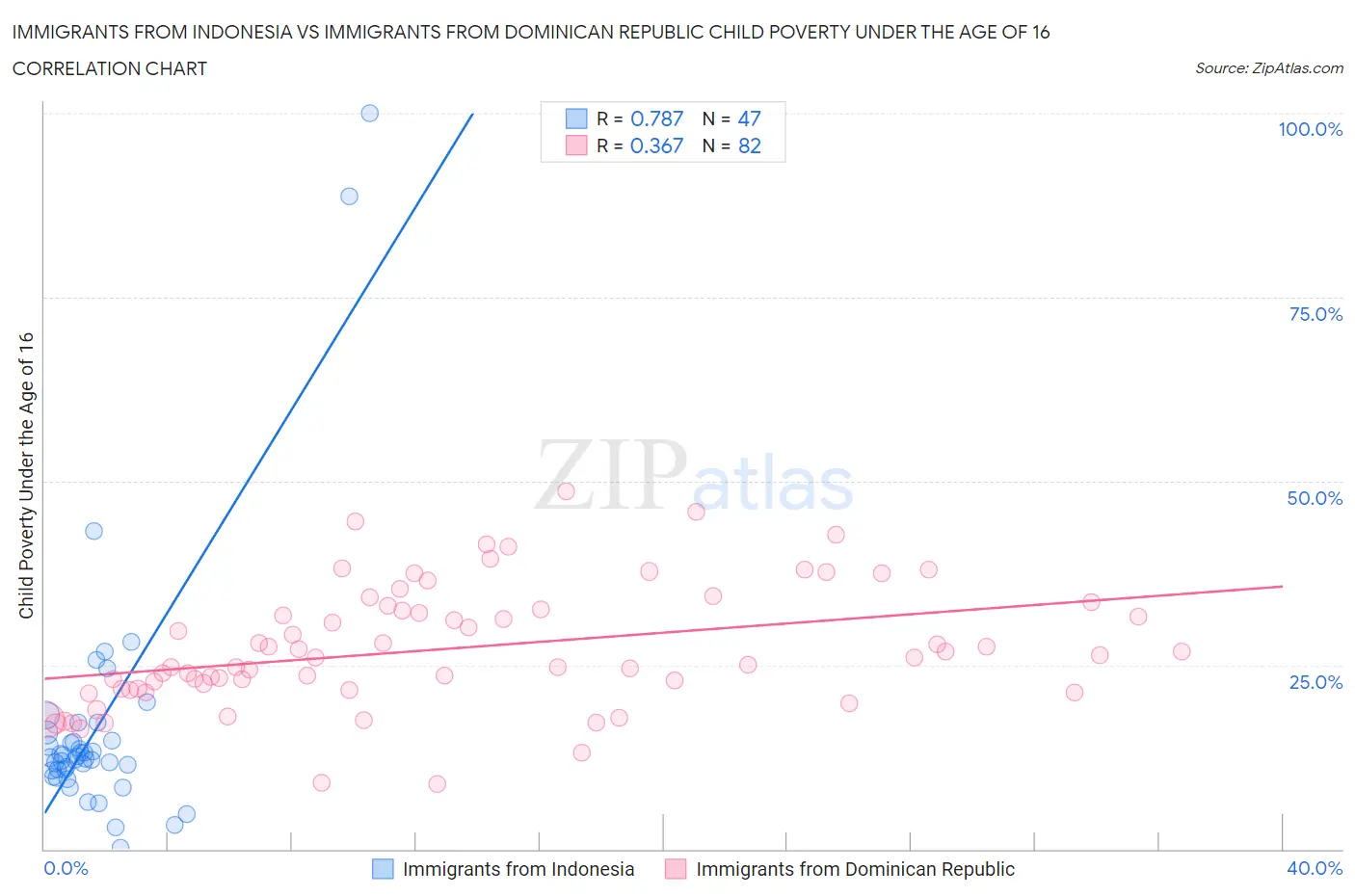 Immigrants from Indonesia vs Immigrants from Dominican Republic Child Poverty Under the Age of 16