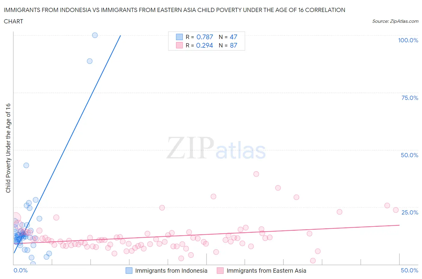 Immigrants from Indonesia vs Immigrants from Eastern Asia Child Poverty Under the Age of 16