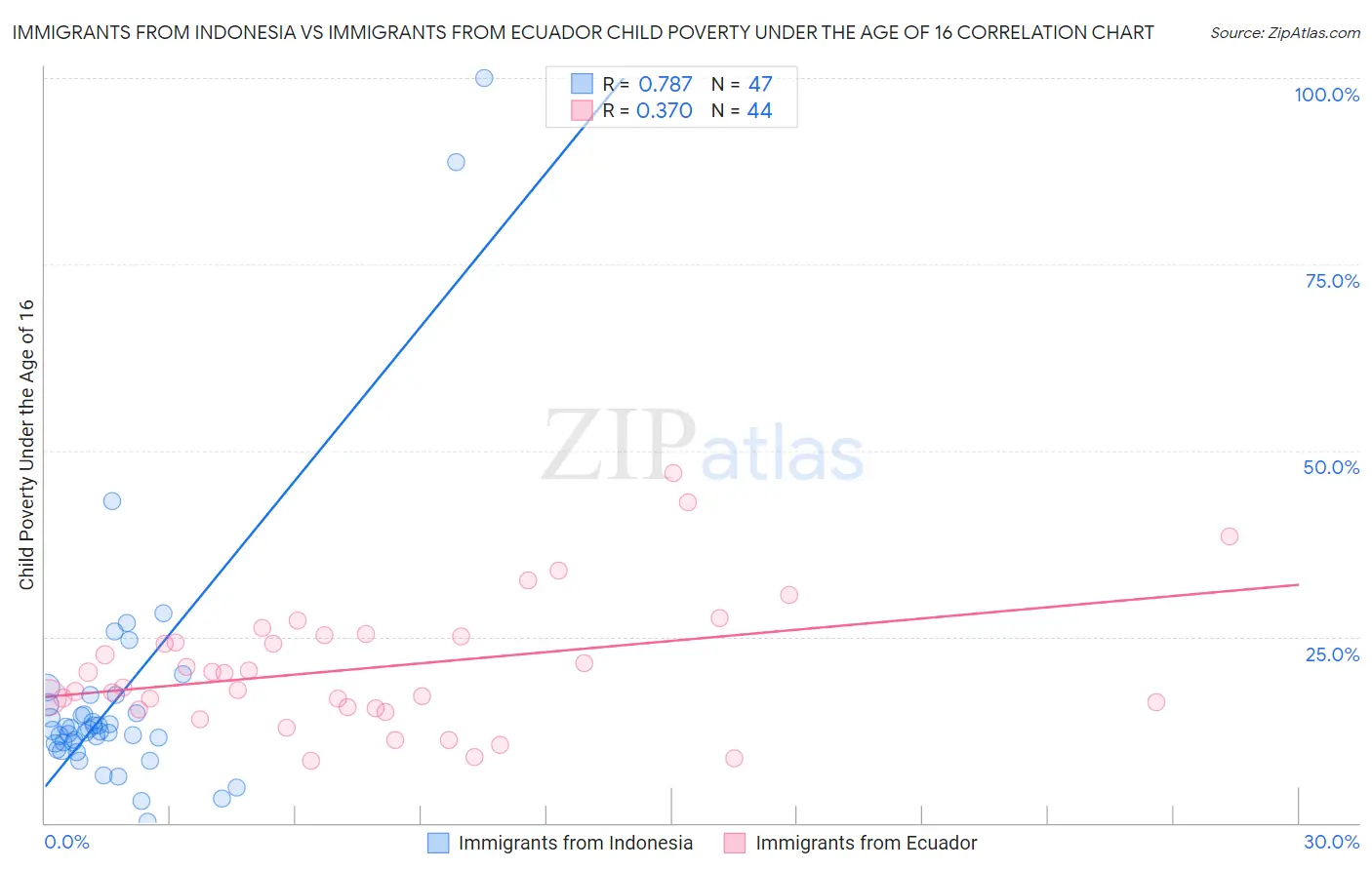 Immigrants from Indonesia vs Immigrants from Ecuador Child Poverty Under the Age of 16