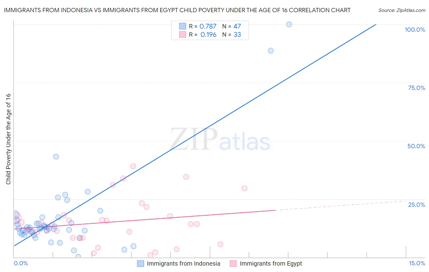 Immigrants from Indonesia vs Immigrants from Egypt Child Poverty Under the Age of 16