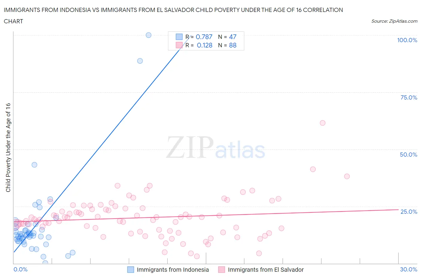 Immigrants from Indonesia vs Immigrants from El Salvador Child Poverty Under the Age of 16