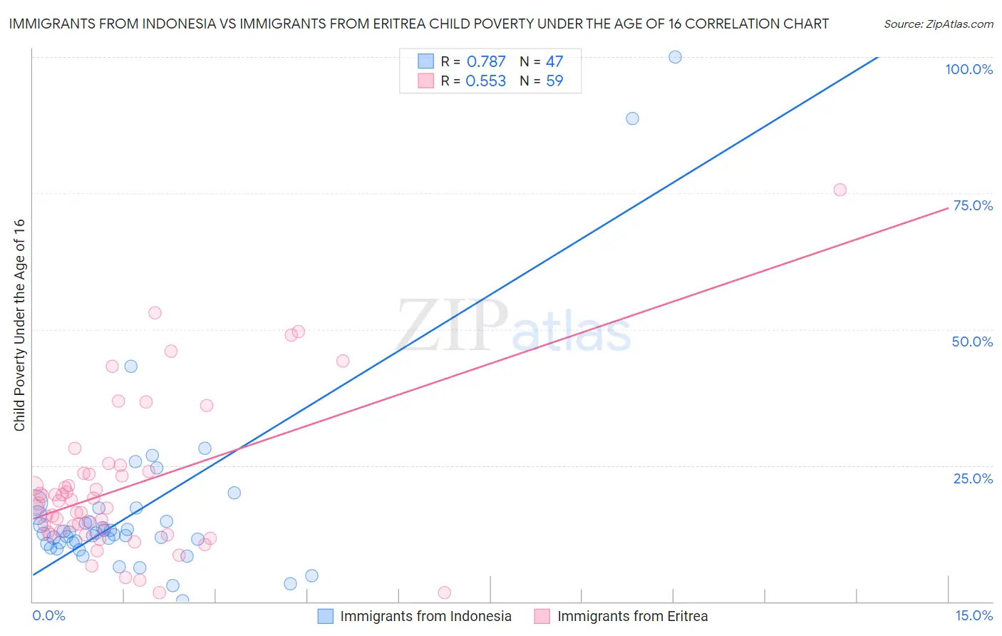 Immigrants from Indonesia vs Immigrants from Eritrea Child Poverty Under the Age of 16