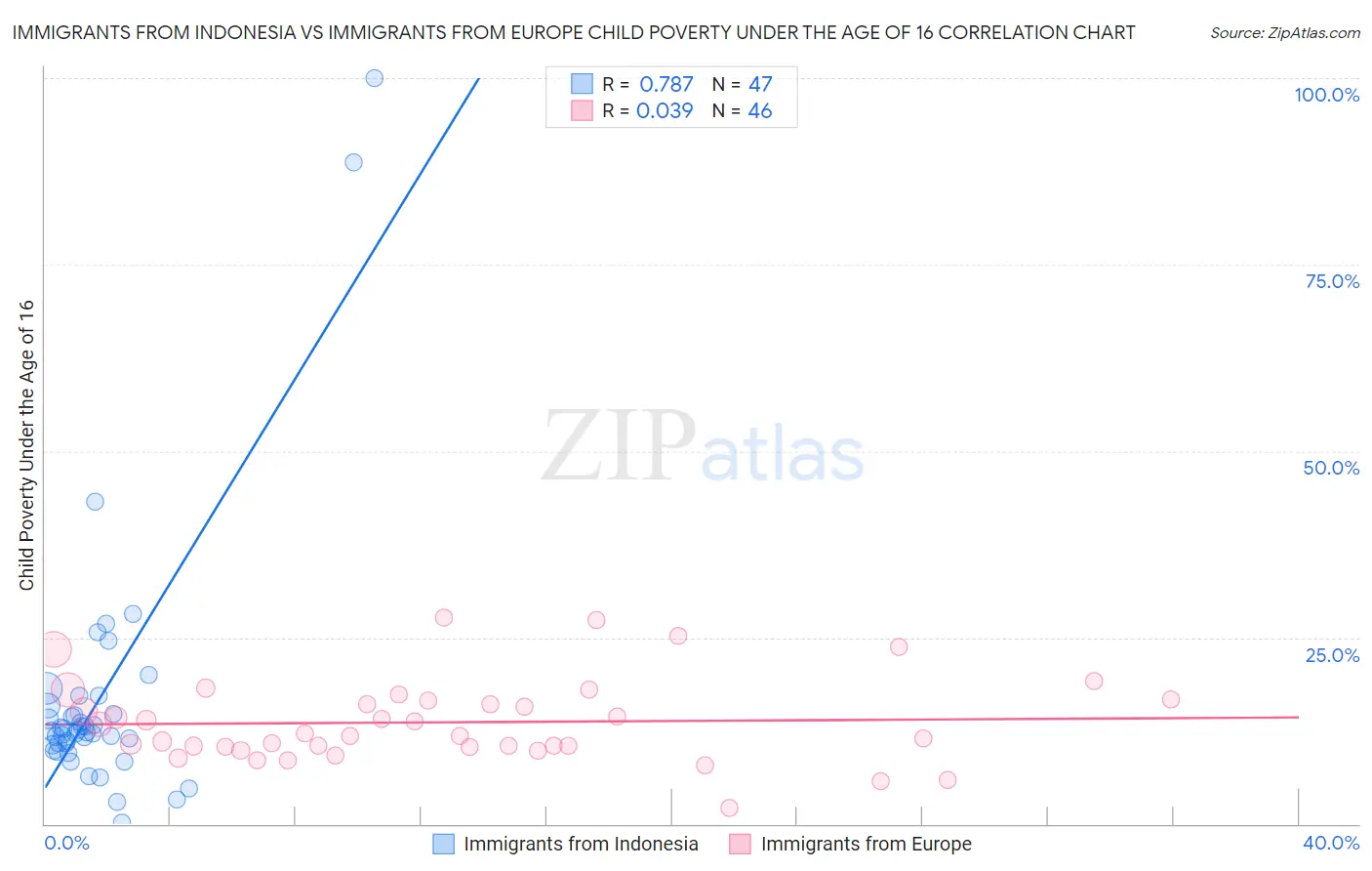 Immigrants from Indonesia vs Immigrants from Europe Child Poverty Under the Age of 16