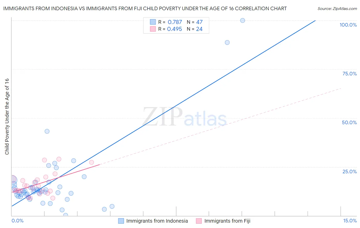 Immigrants from Indonesia vs Immigrants from Fiji Child Poverty Under the Age of 16